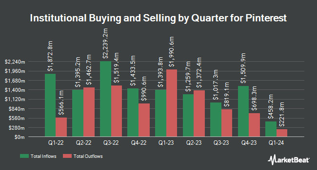 Institutional Ownership by Quarter for Pinterest (NYSE:PINS)