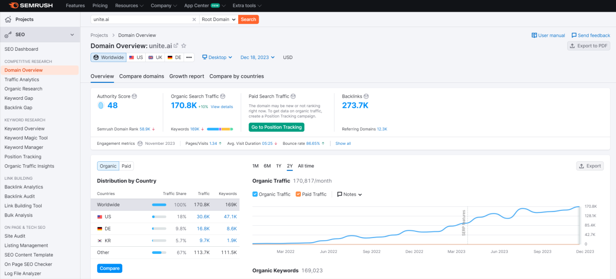 The Semrush Domain Overview tool.