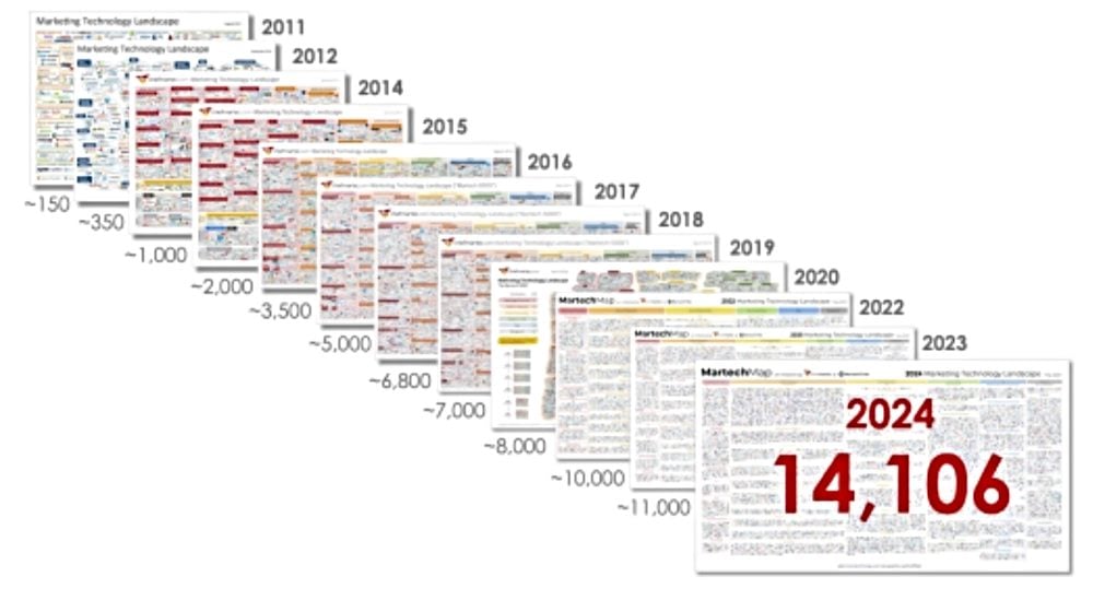 Graphic showing the growth of the marketing technology landscape since 2011, created by Chief Martec. The 2024 marketing technology landscape has grown to 14,106 solutions.