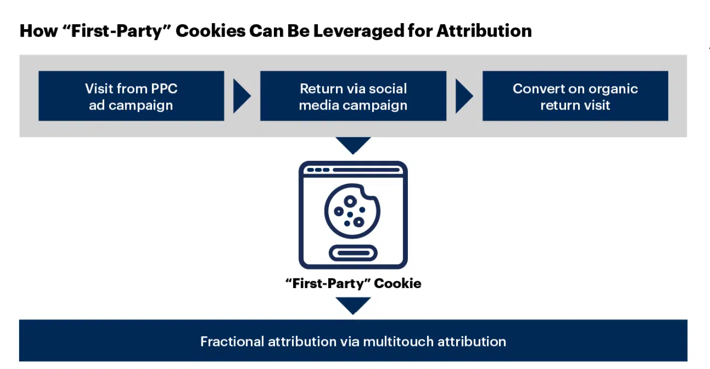 How first-party cookies can be leveraged for attribution