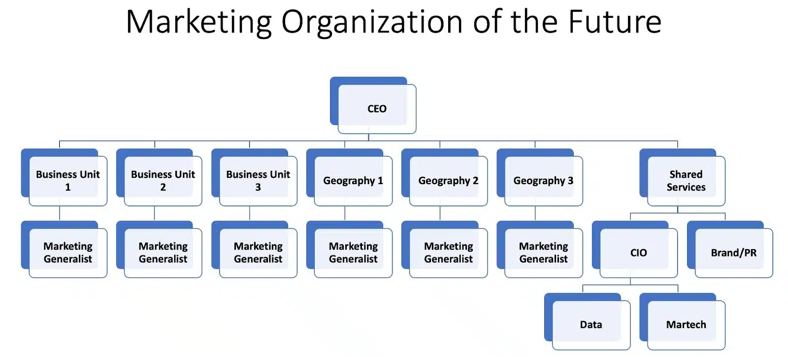 Marketing organization of the future