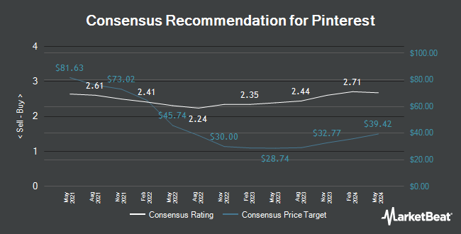 Analyst Recommendations for Pinterest (NYSE:PINS)