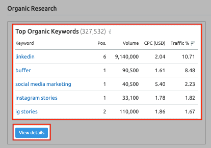 SEMrush Domain Overview Report - Top Organic Keywords