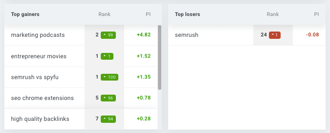 SERPWatcher - Top gainers and losers