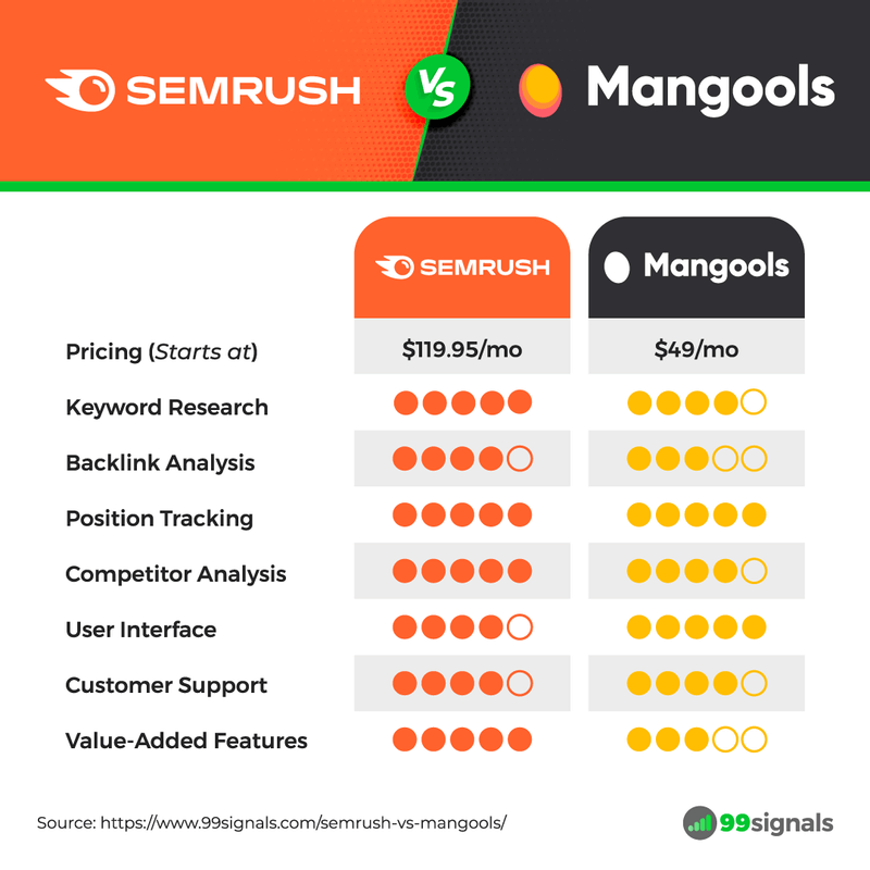 Semrush vs Mangools: Comparison Table
