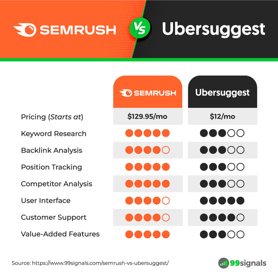 Semrush vs Ubersuggest - Feature Breakdown