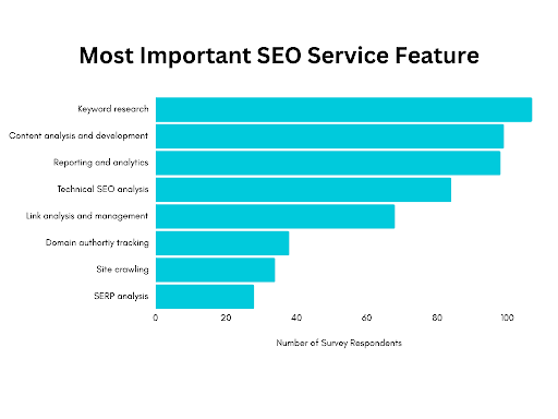 The most important SEO services ranked by respondents of a recent MarketWatch Guides survey