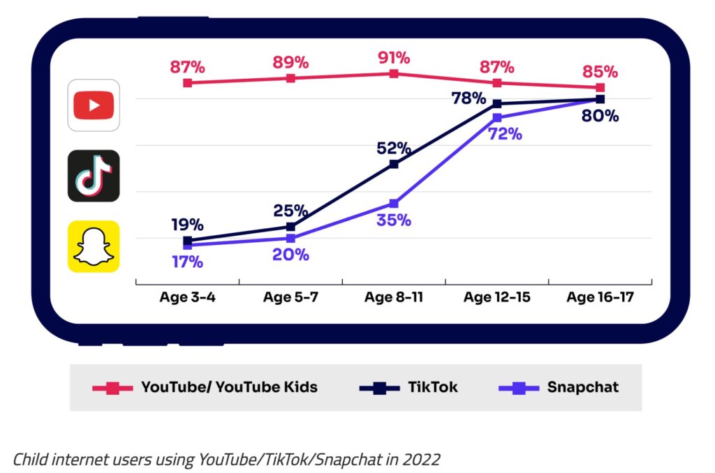 Line graph showing internet usage on YouTube, TikTok and Snapchat for ages 3-17.