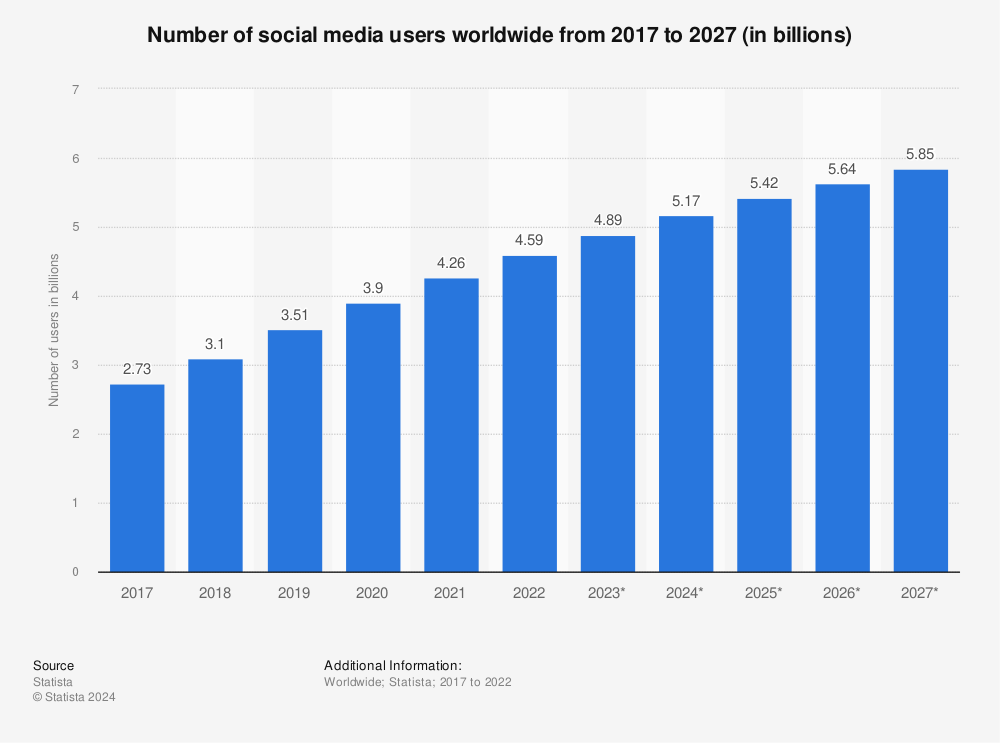 Chart showing number of social media users globally