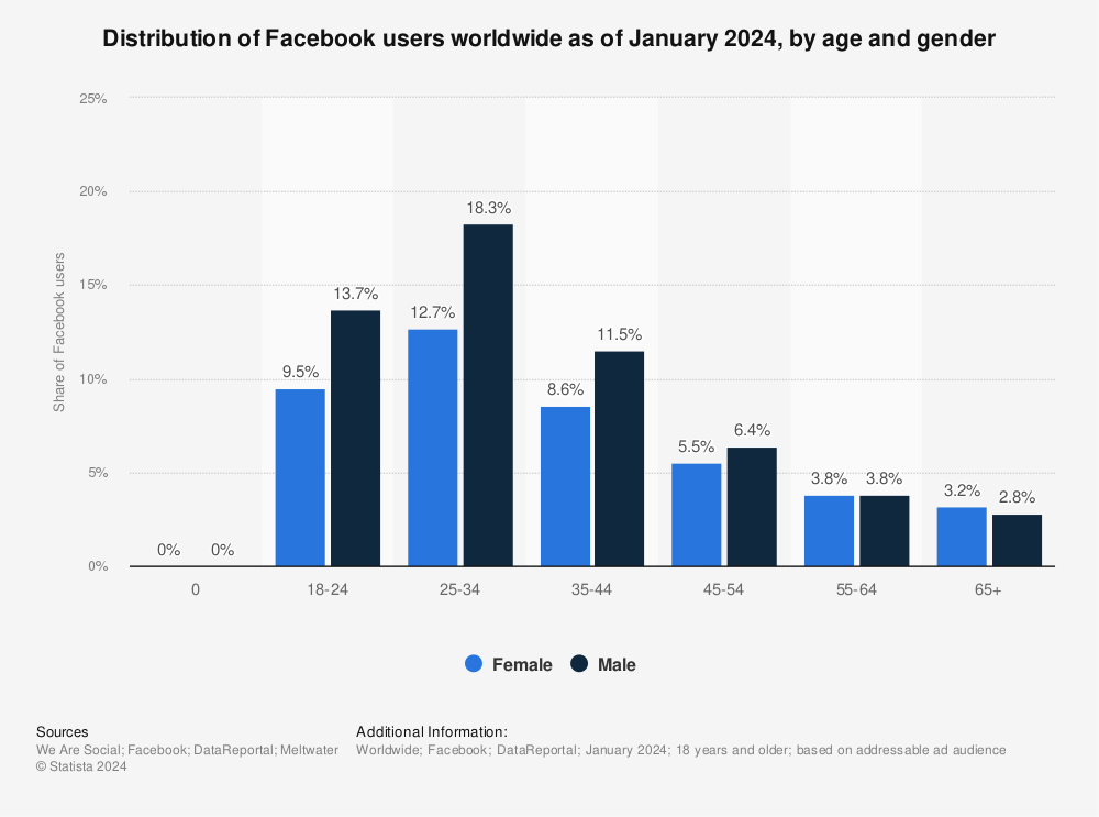 Statistic: Distribution of Facebook users worldwide as of January 2023, by age and gender | Statista