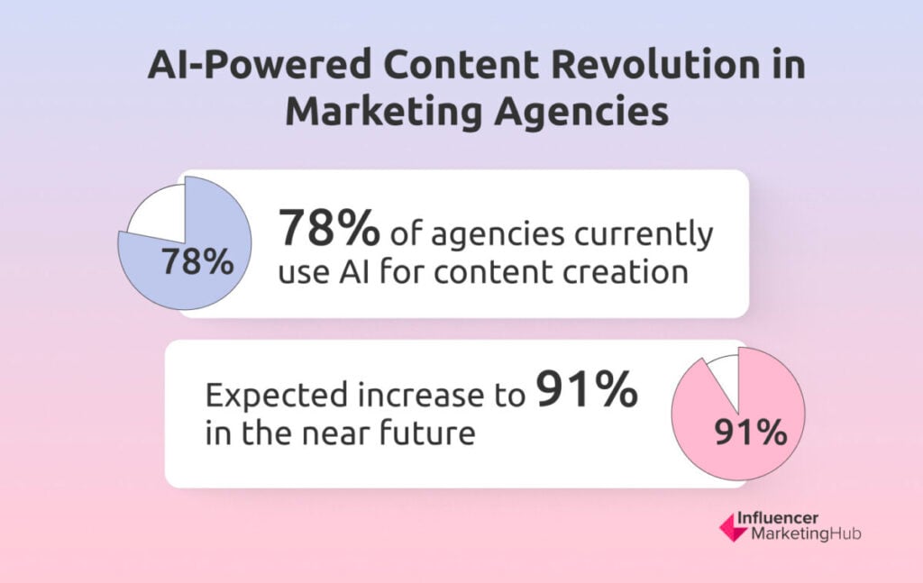 AI-Powered Content Revolution / Marketing Agencies