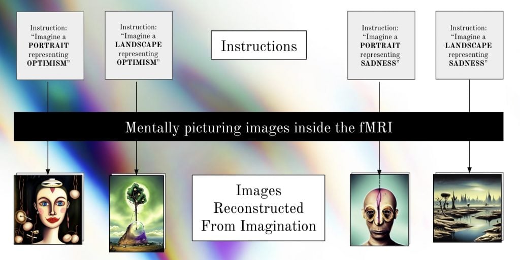 A flow chart showing how images were reconstructed out of imagination