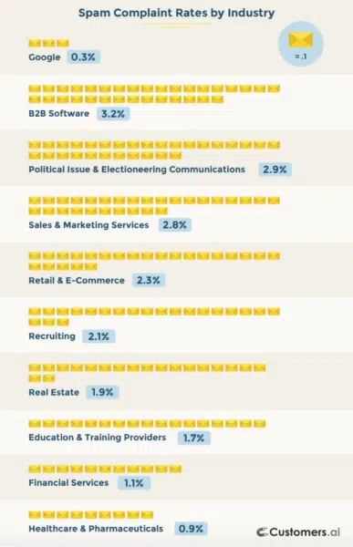 Spam complaint rates by industry.
