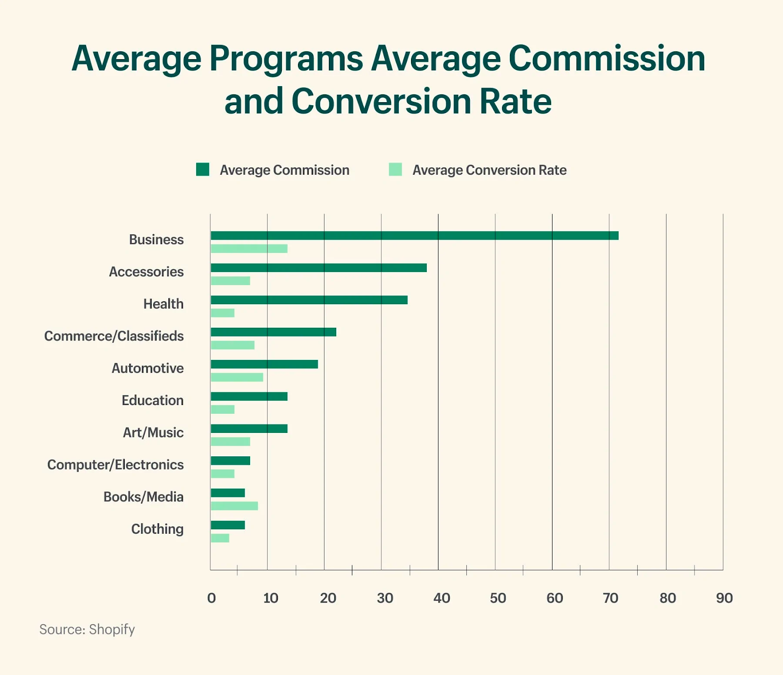 Average programs average commission and conversion rate graph.
