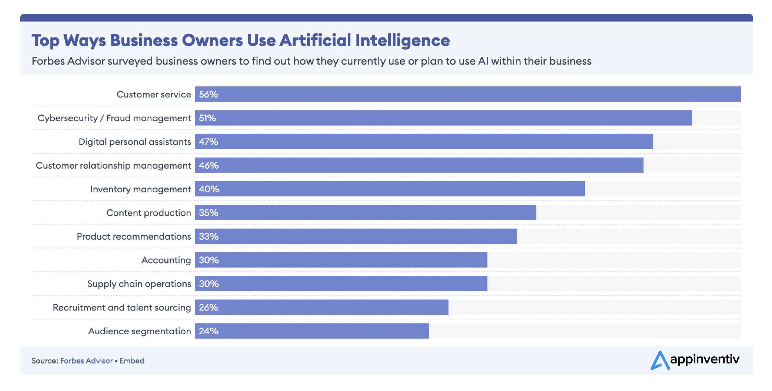 Business owners use Artificial Intelligence