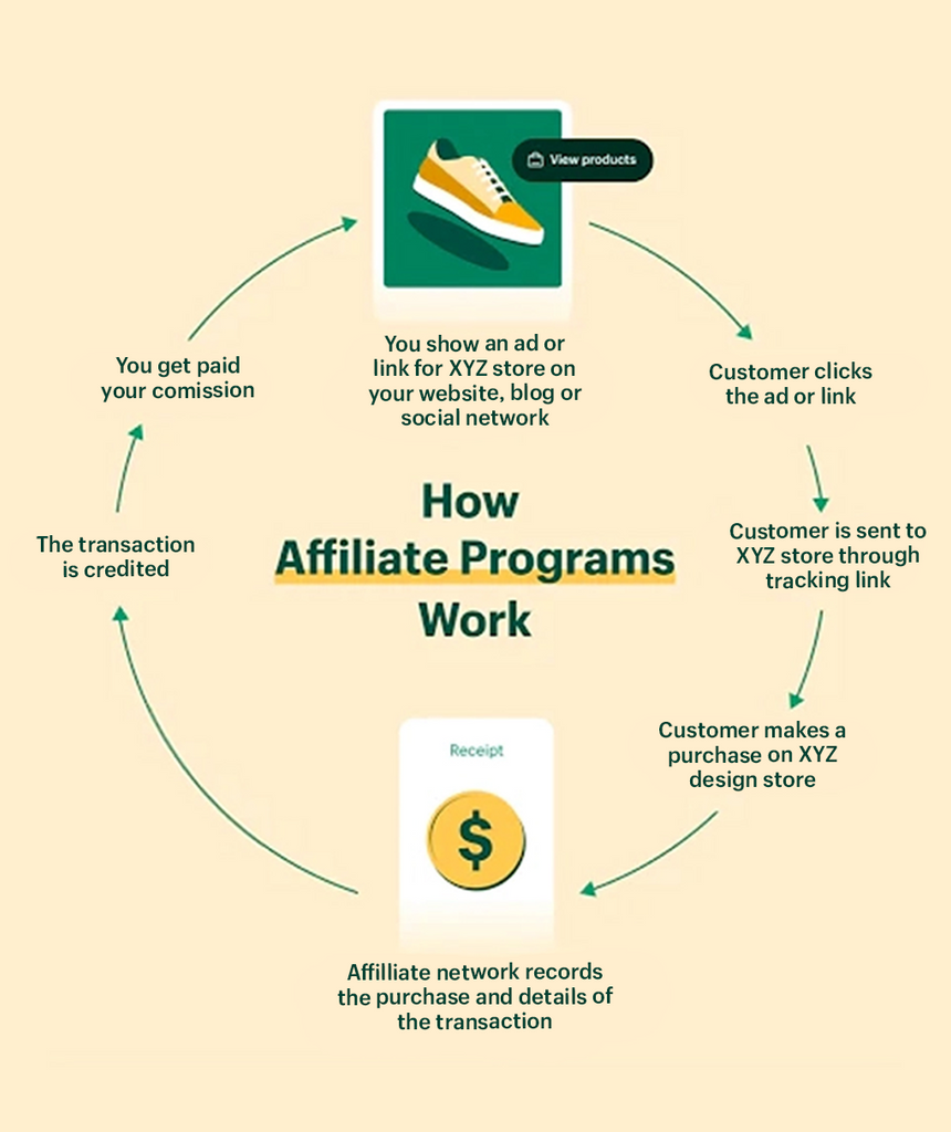 Diagram on how affiliate programs work to make money on YouTube