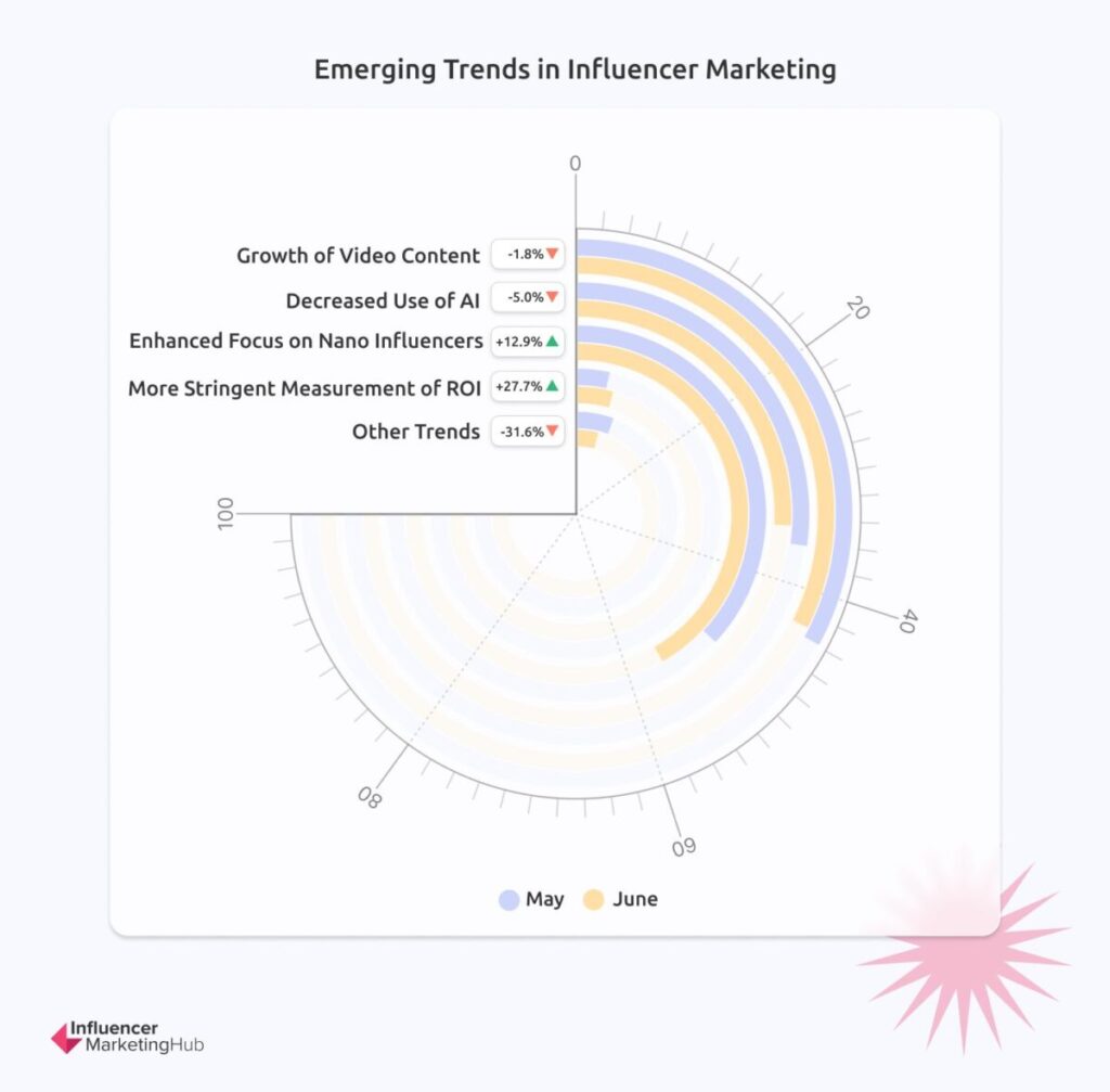 Emerging Trends in Influencer Marketing