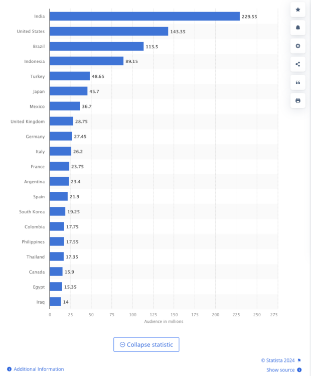Instagram audience location demographics by country
