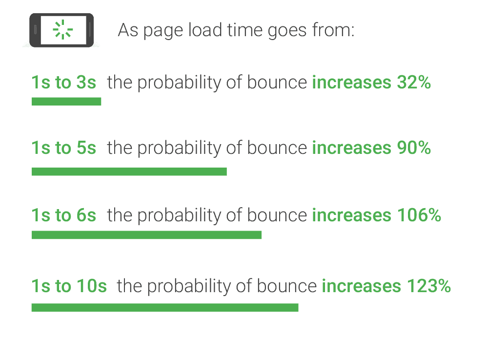 Page Speed Bounce Rate