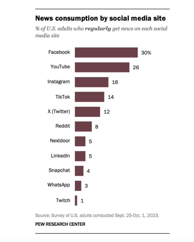 news consumption by social media site with  Facebook YouTube and Instagram ranked highest