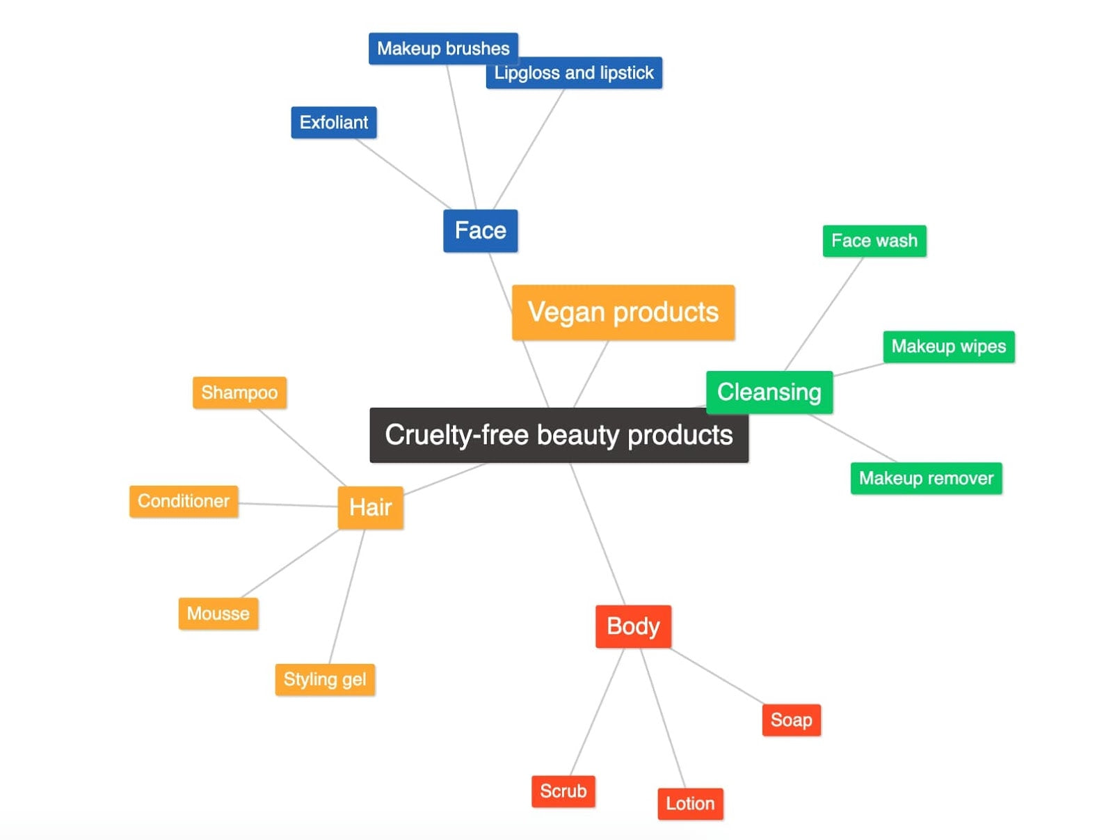 An example of a mind map on the topic of cruelty-free beauty products, with branches covering different niches.