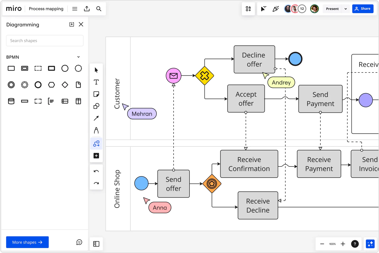 A visual map of retail processes created using the collaborative digital tool, Miro.