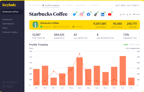 Keyhole Starbucks coffee profile timeline and engagement