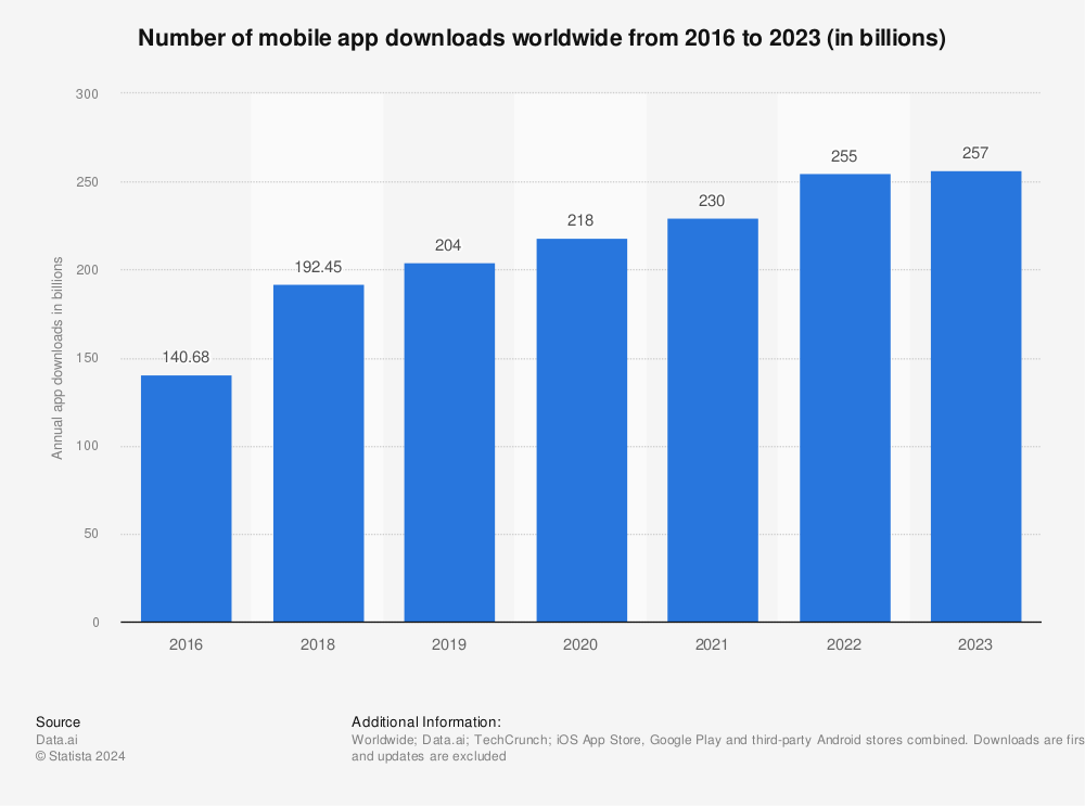 Statistic: Number of mobile app downloads worldwide from 2016 to 2022 (in billions) | Statista