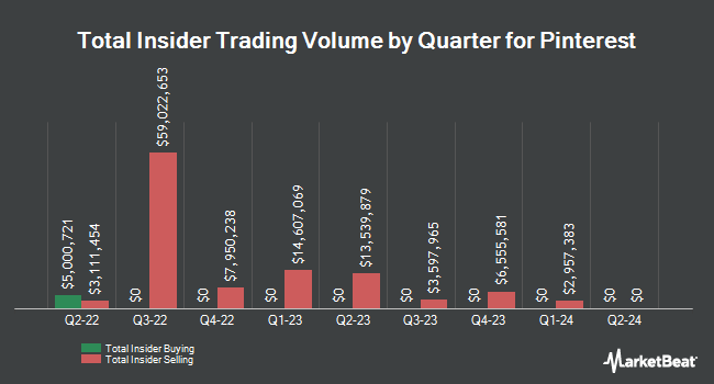 Insider Buying and Selling by Quarter for Pinterest (NYSE:PINS)