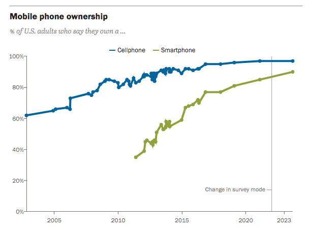graph of mobile phone ownership percentage of US adults say they own a cellphone or smartphone