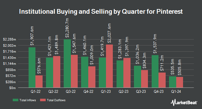 Institutional Ownership by Quarter for Pinterest (NYSE:PINS)