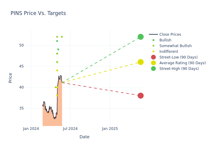 price target chart