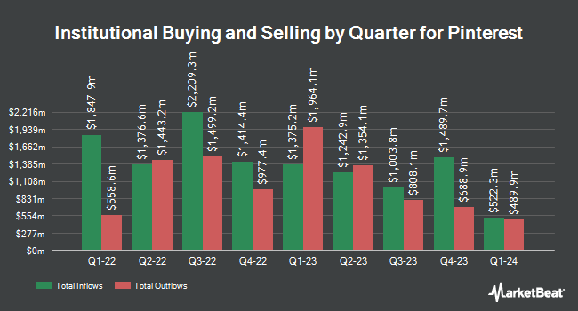 Institutional Ownership by Quarter for Pinterest (NYSE:PINS)