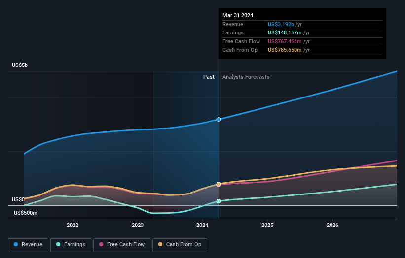 earnings-and-revenue-growth