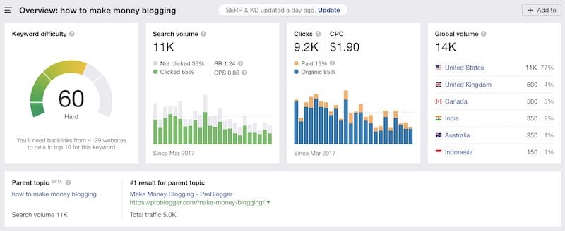 Ahrefs How to Make Money Blogging Keyword