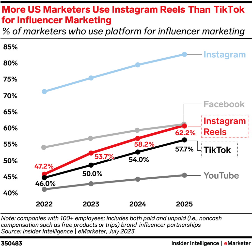 Influencer Campaign Channel Utilization