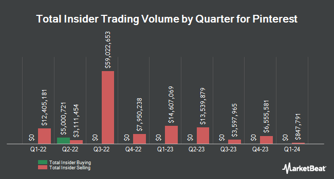 Insider Buying and Selling by Quarter for Pinterest (NYSE:PINS)