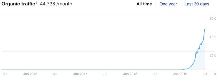 Organic Traffic 44k