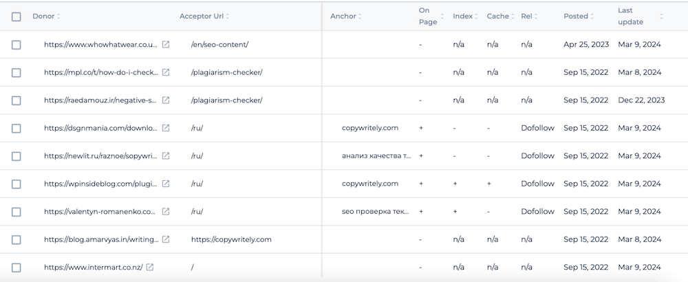 Sitechecker - Backlink Tracker Report