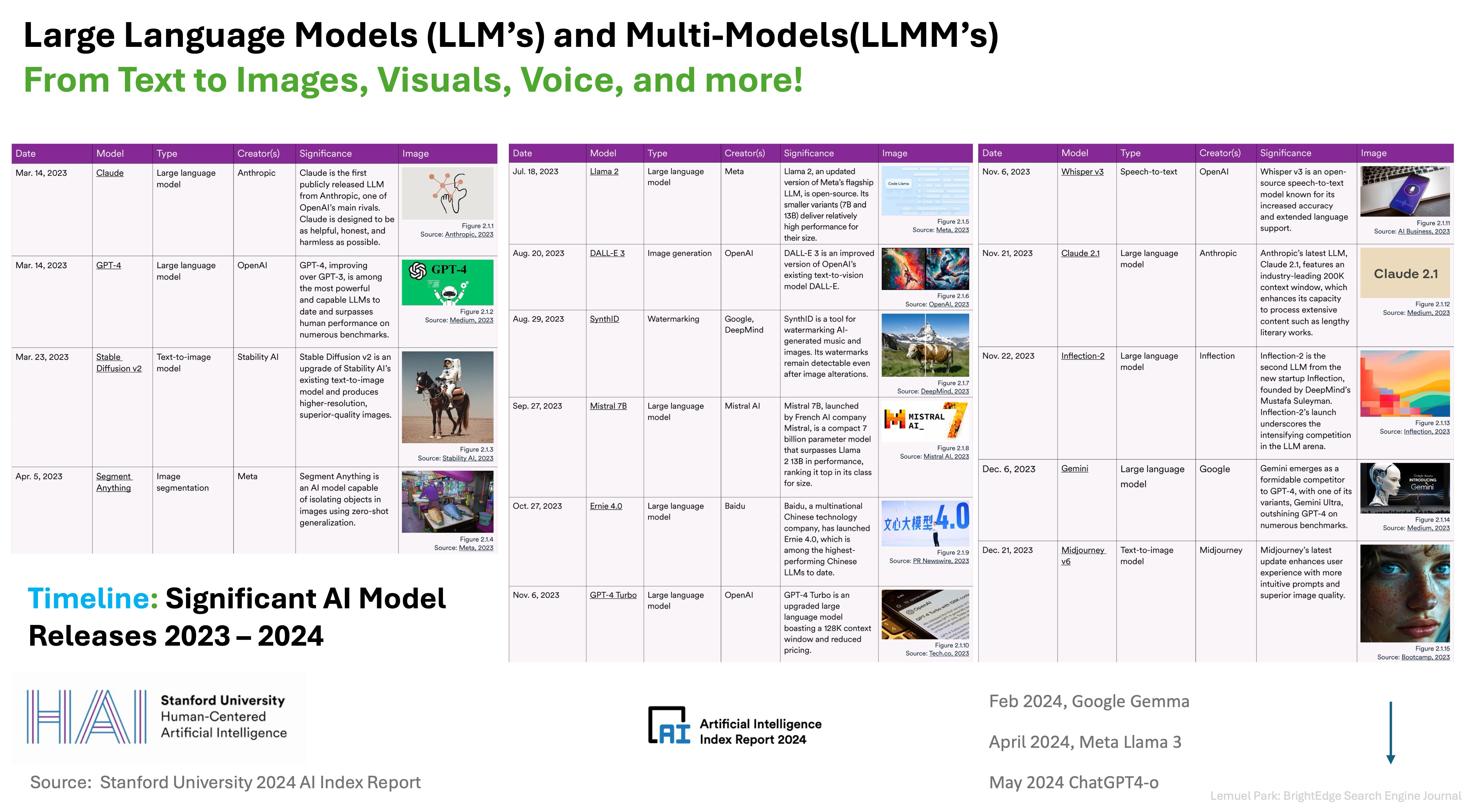 LLMs and LLMMs