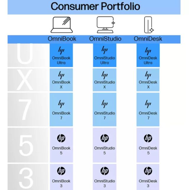 HP's new naming convention for consumer computers.