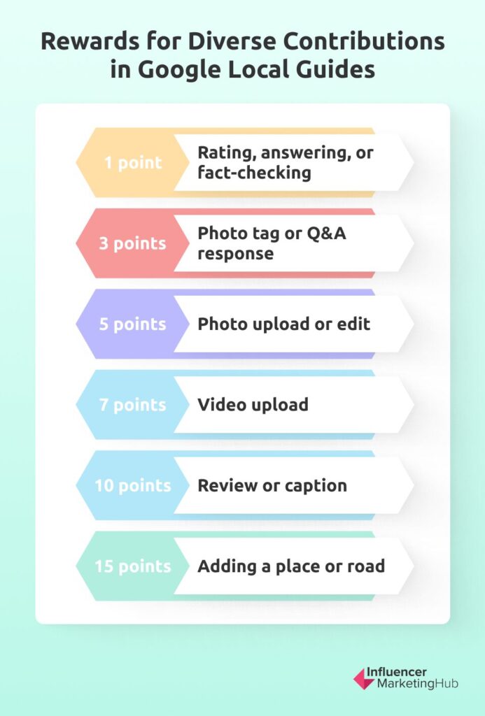 Rewards for Diverse Contributions in Google Local Guides