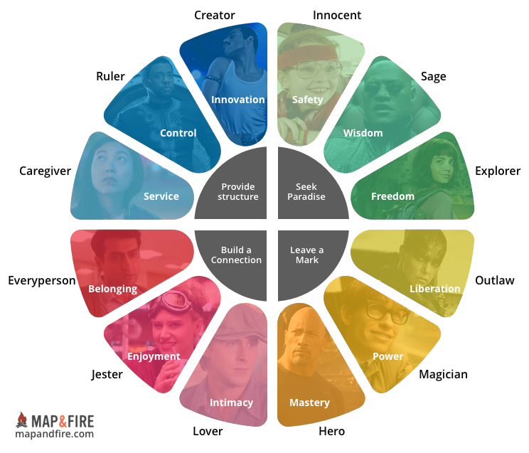 Brand Archetypes