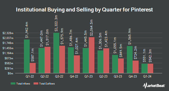 Institutional Ownership by Quarter for Pinterest (NYSE:PINS)