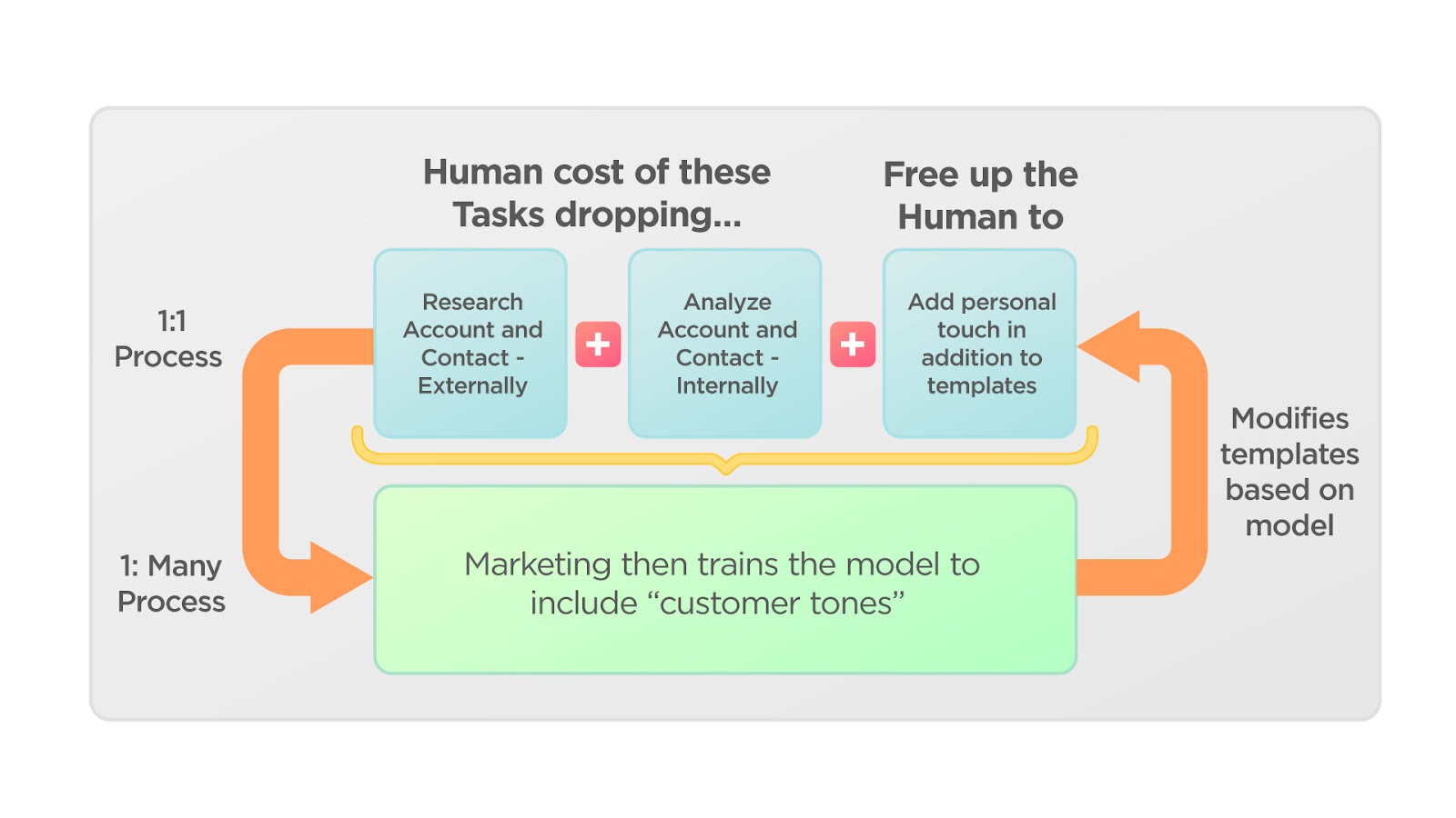 AI reduces human costs.