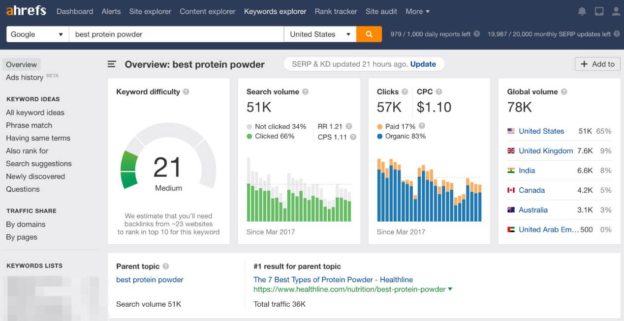 Ahrefs Interface