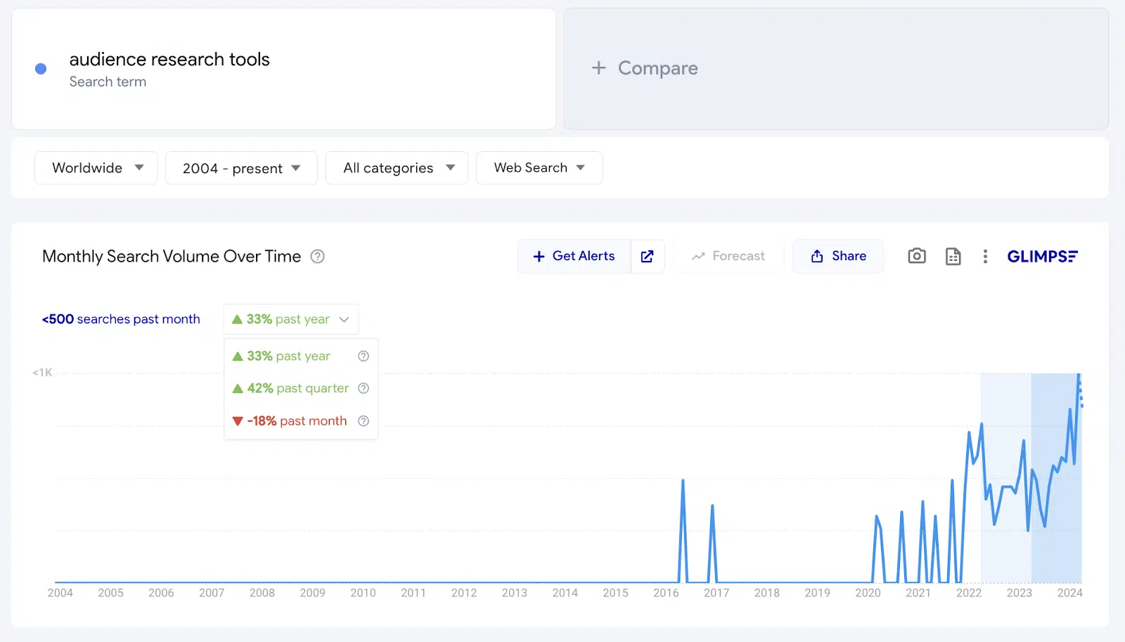 Audience research tools - MSV over time