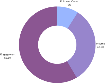 Creator / measuring success / engagement