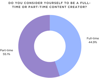 Full-Time / Part-Time Creators