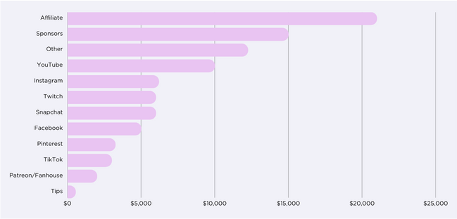 Creator Monetized Channels